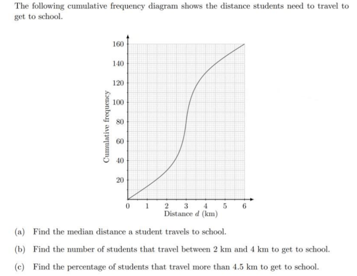 solved-the-following-cumulative-frequency-diagram-shows-the-chegg