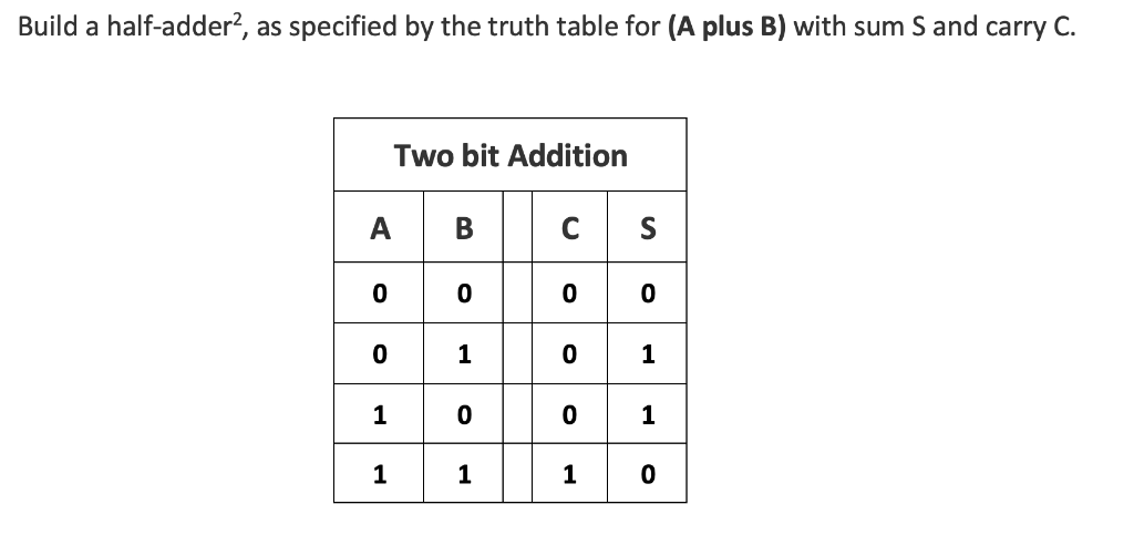 Solved Build a half-adder2, as specified by the truth table | Chegg.com