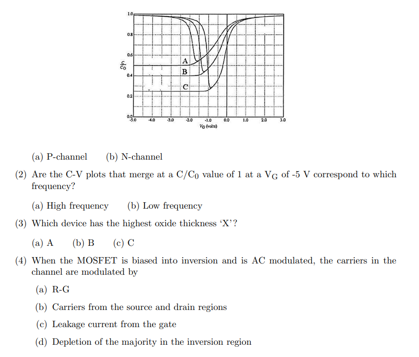 Solved Question 21 (8 points) The figure below shows C−V | Chegg.com