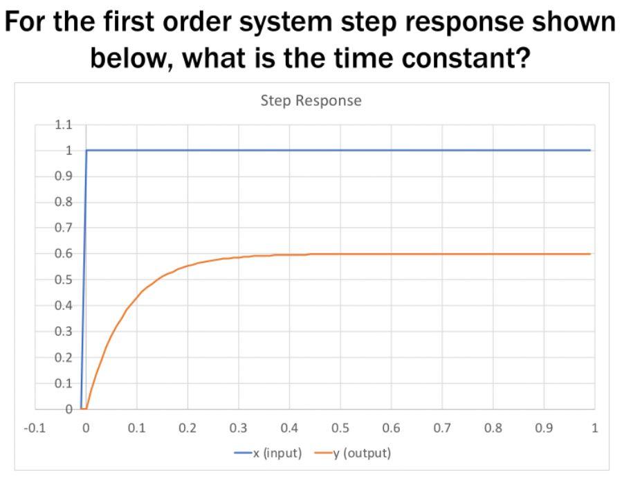 Solved For the first order system step response shown below, | Chegg.com