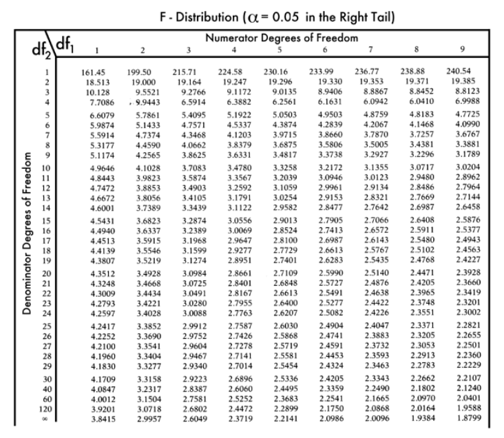 1 2 table. F-Table 0.025. Таблица f Test. Таблица f(t). F Test таблица 0,05.