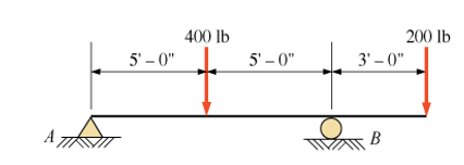 Solved Find shear stress and bending moment for the beam at | Chegg.com