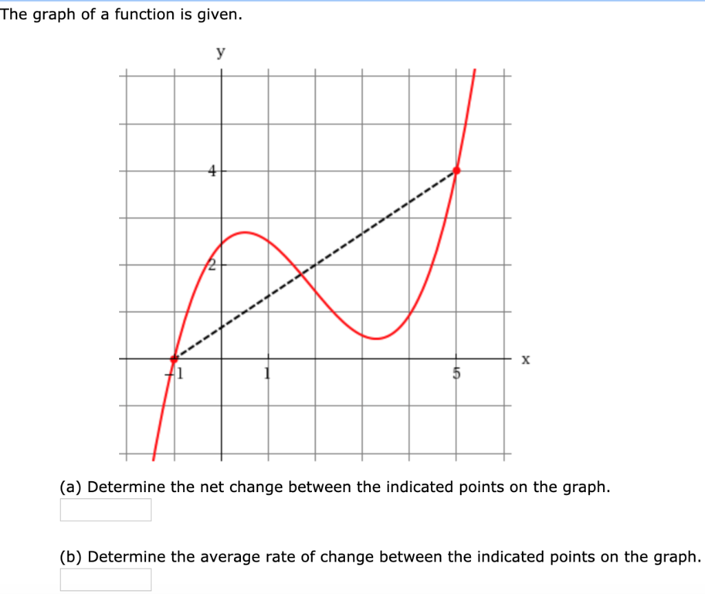 Solved The graph of a function is given. (a) Determine the | Chegg.com