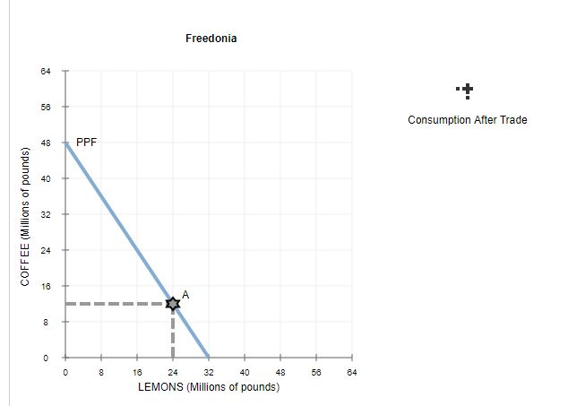 Specialization Graph Examples Solved Specialization and trade When a country specializes | Chegg.com