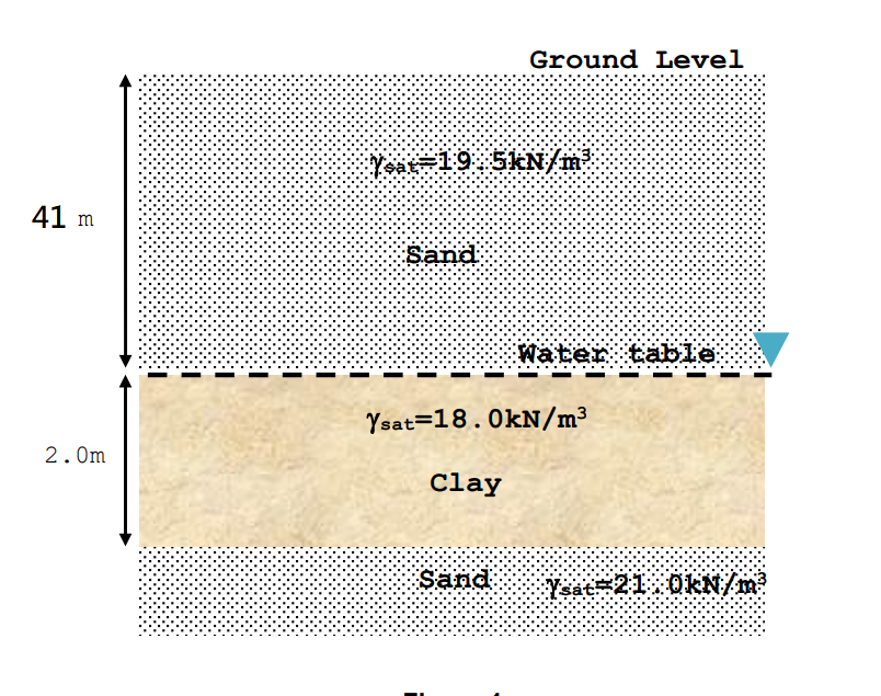 Solved A soil profile at a site is shown in Figure 1. A soil
