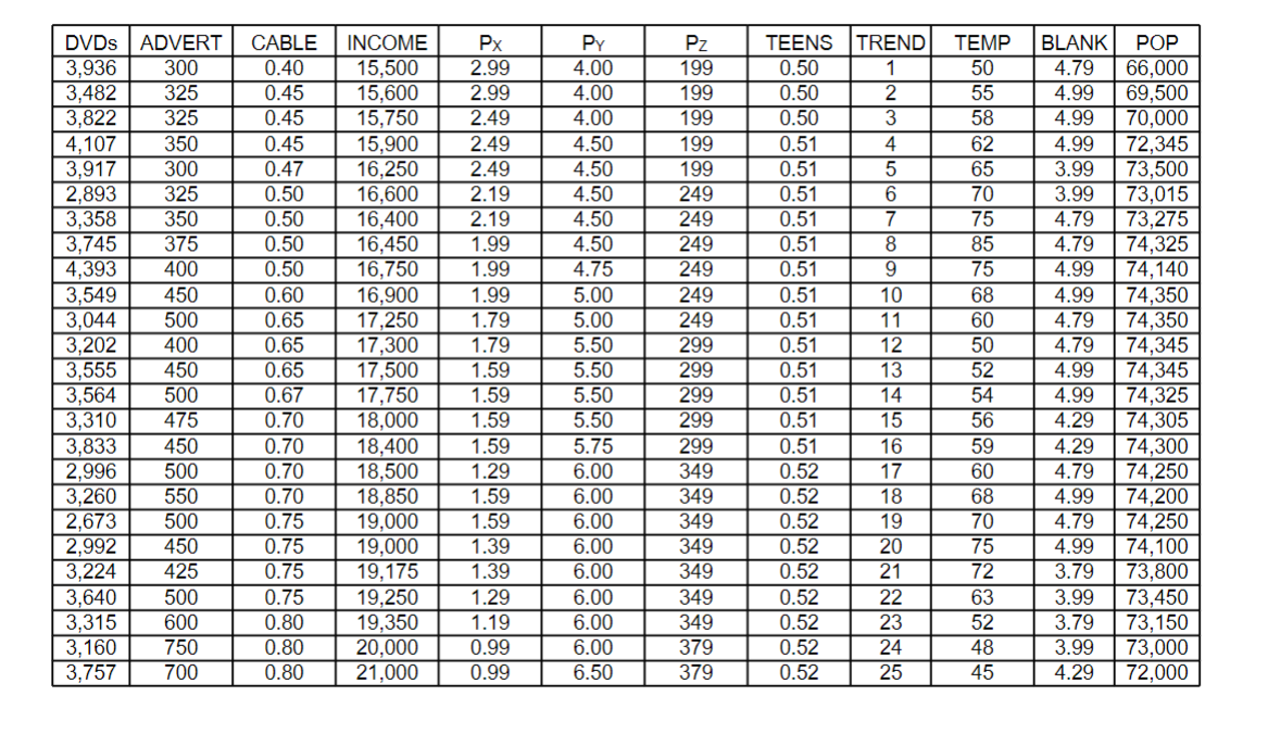 Use the attached data set to estimate the equation of | Chegg.com