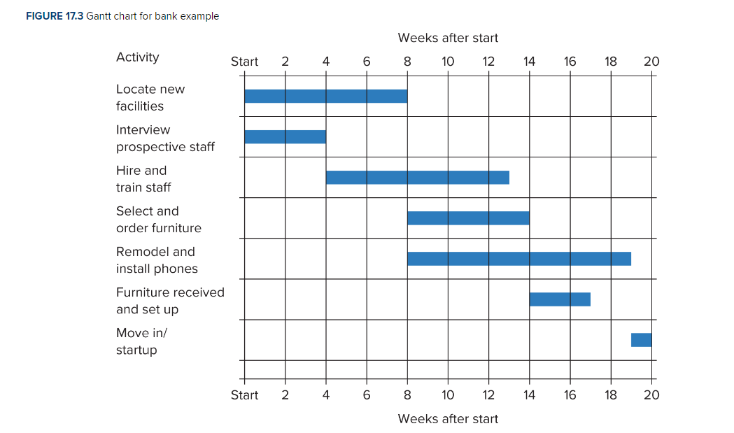 Solved 3. Prepare a Gantt chart for each of the following in | Chegg.com