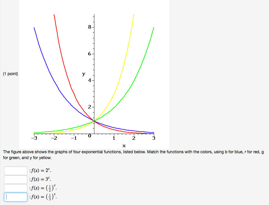 Solved 1 Point To The Figure Above Shows The Graphs O Chegg Com