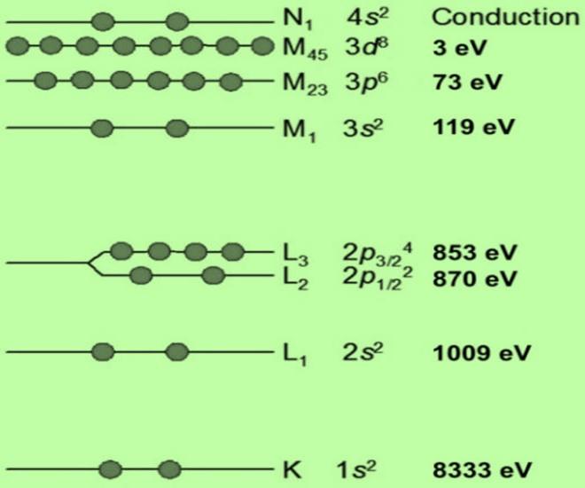 electron energy levels chart