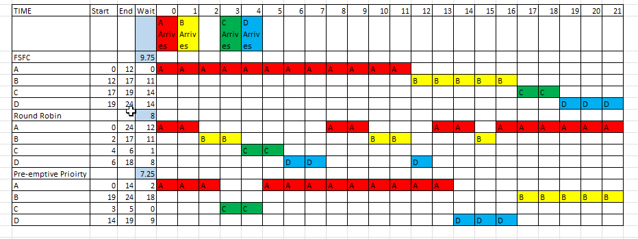 Solved Based on the table below:I created 3 Gant chant for | Chegg.com