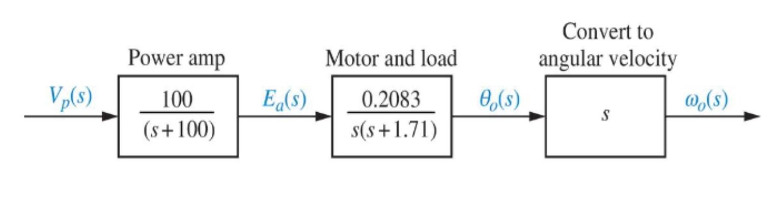Solved a. Write down the general form of the open-loop | Chegg.com