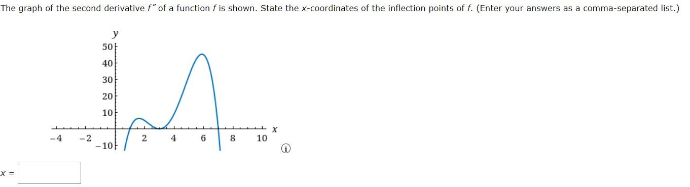 Solved The graph of the second derivative f" of a function f | Chegg.com