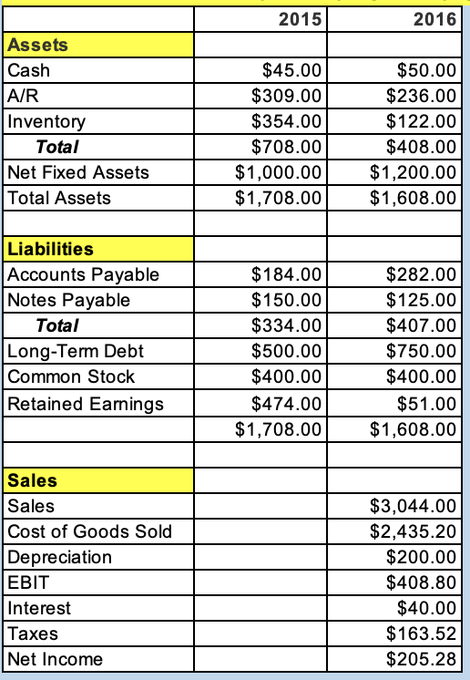Solved What is the Operating Cycle? What is the Cash Cycle? | Chegg.com