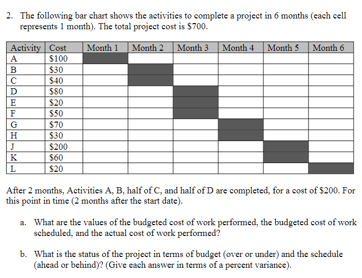 Solved 2. The Following Bar Chart Shows The Activities To | Chegg.com