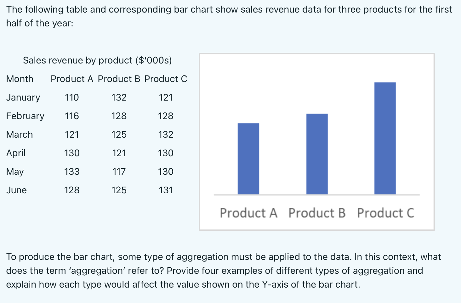 Solved The following table and corresponding bar chart show | Chegg.com