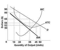 Solved Use the following graph for a monopolistically | Chegg.com