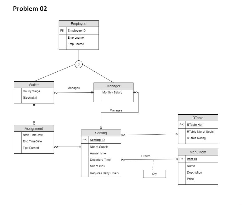 Solved Problem 02 Employee PK Employee ID Emp Lname Emp | Chegg.com