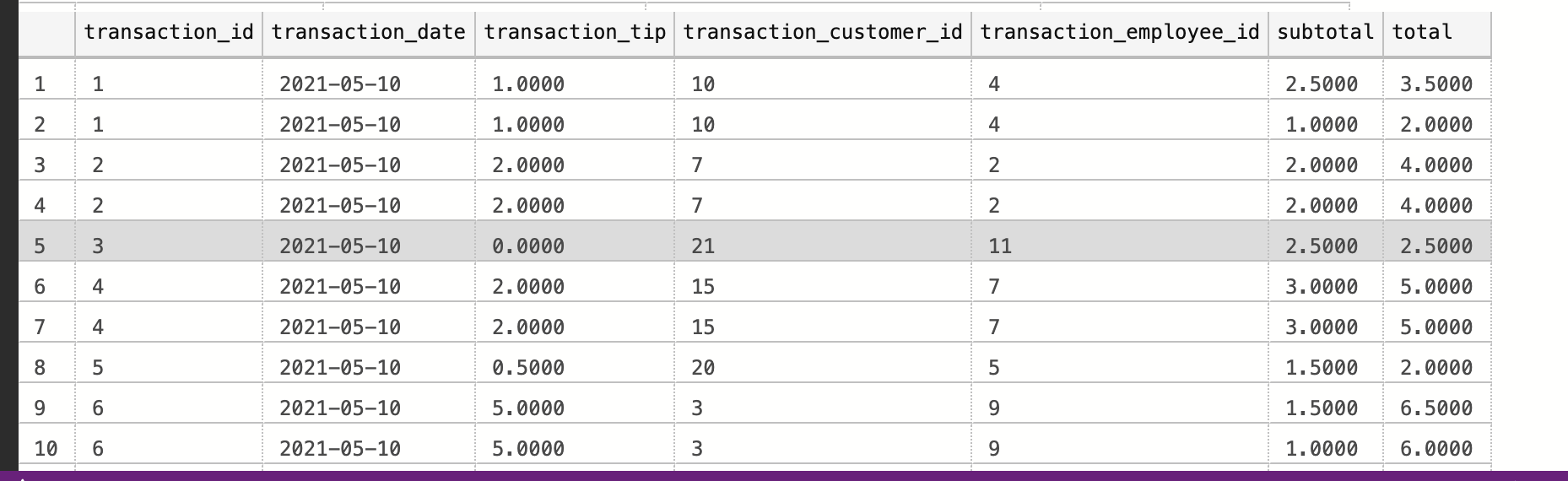 Solved SQL Creating a VIEW statement I am trying to derive a | Chegg.com