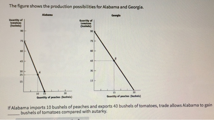 Solved The Figure Shows The Production Possibilities For | Chegg.com