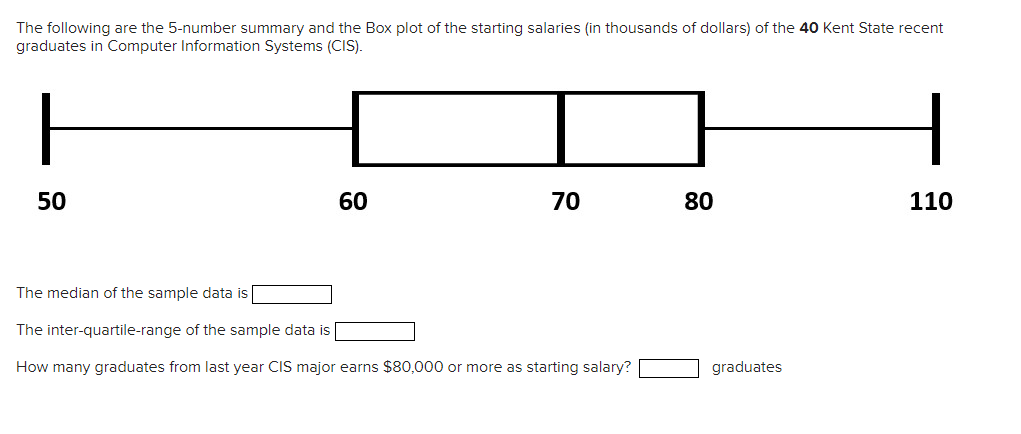 Solved The Following Are The 5-number Summary And The Box 