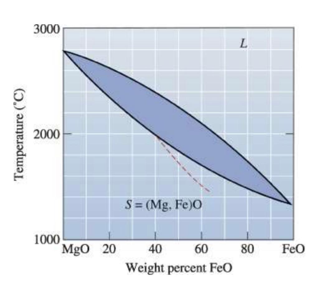 Solved Determine the liquidus temperature, solidus | Chegg.com