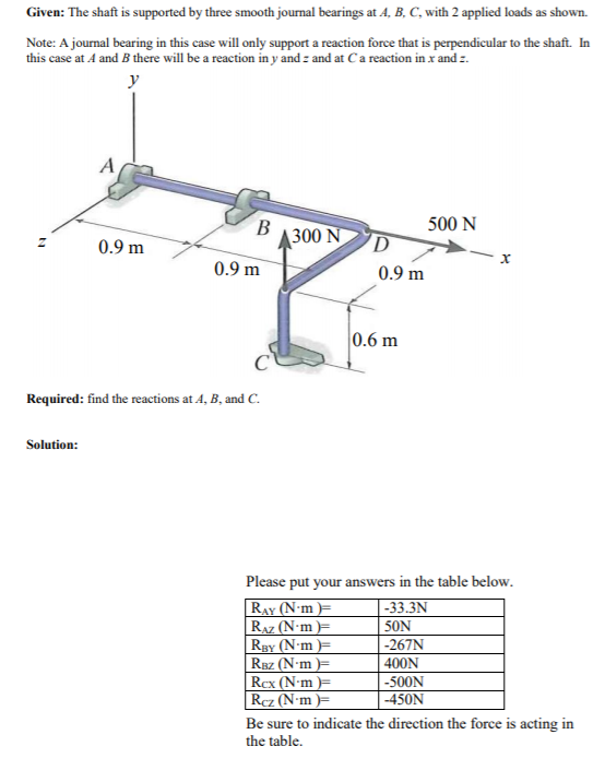 Solved Given The shaft is supported by three smooth journal