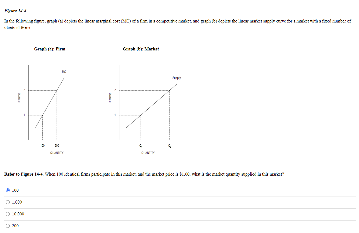 Solved In The Following Figure Graph a Depicts The Linear Chegg