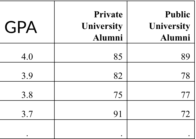 Solved Private universities claim to offer a higher quality | Chegg.com