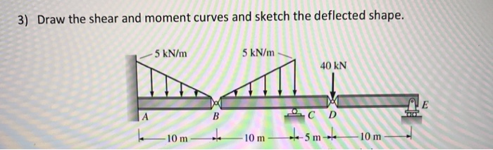 Solved 3) Draw the shear and moment curves and sketch the | Chegg.com