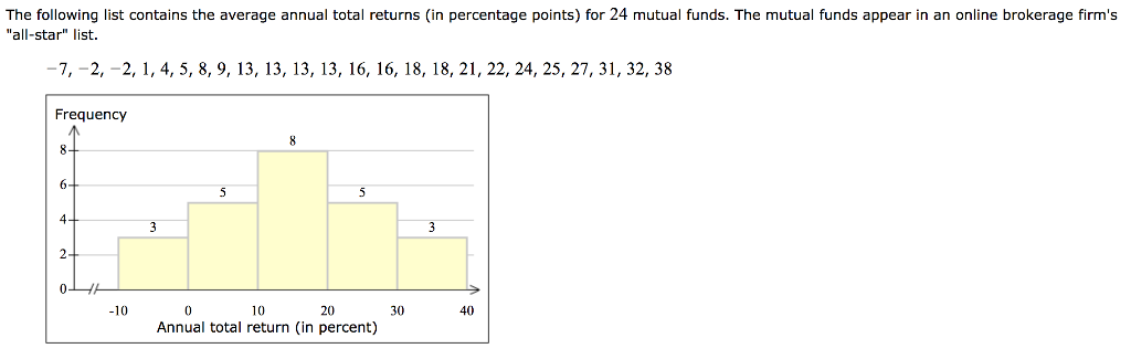 solved-the-following-list-contains-the-average-annual-total-chegg