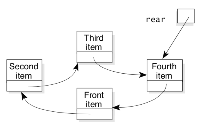 Java implement a queue using a circular | Chegg.com