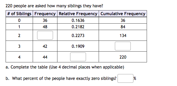 Solved 220 people are asked how many siblings they have? # | Chegg.com