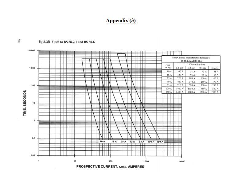 Solved B3. (a) The earth fault loop impedance, measured at | Chegg.com