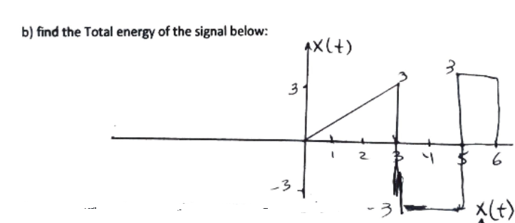 Solved b) find the Total energy of the signal below: AX(+) | Chegg.com