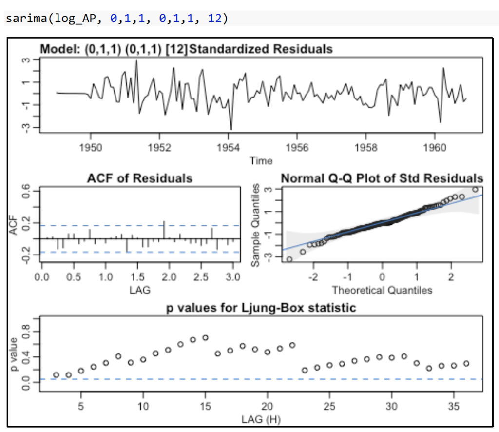 Problem 5. Estimate the spectral density for the | Chegg.com