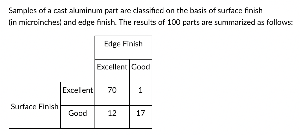 Samples of a cast aluminum part are classified on the basis of surface finish (in microinches) and edge finish. The results o