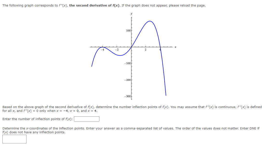 Solved Based on the above graph of the second derivative of | Chegg.com