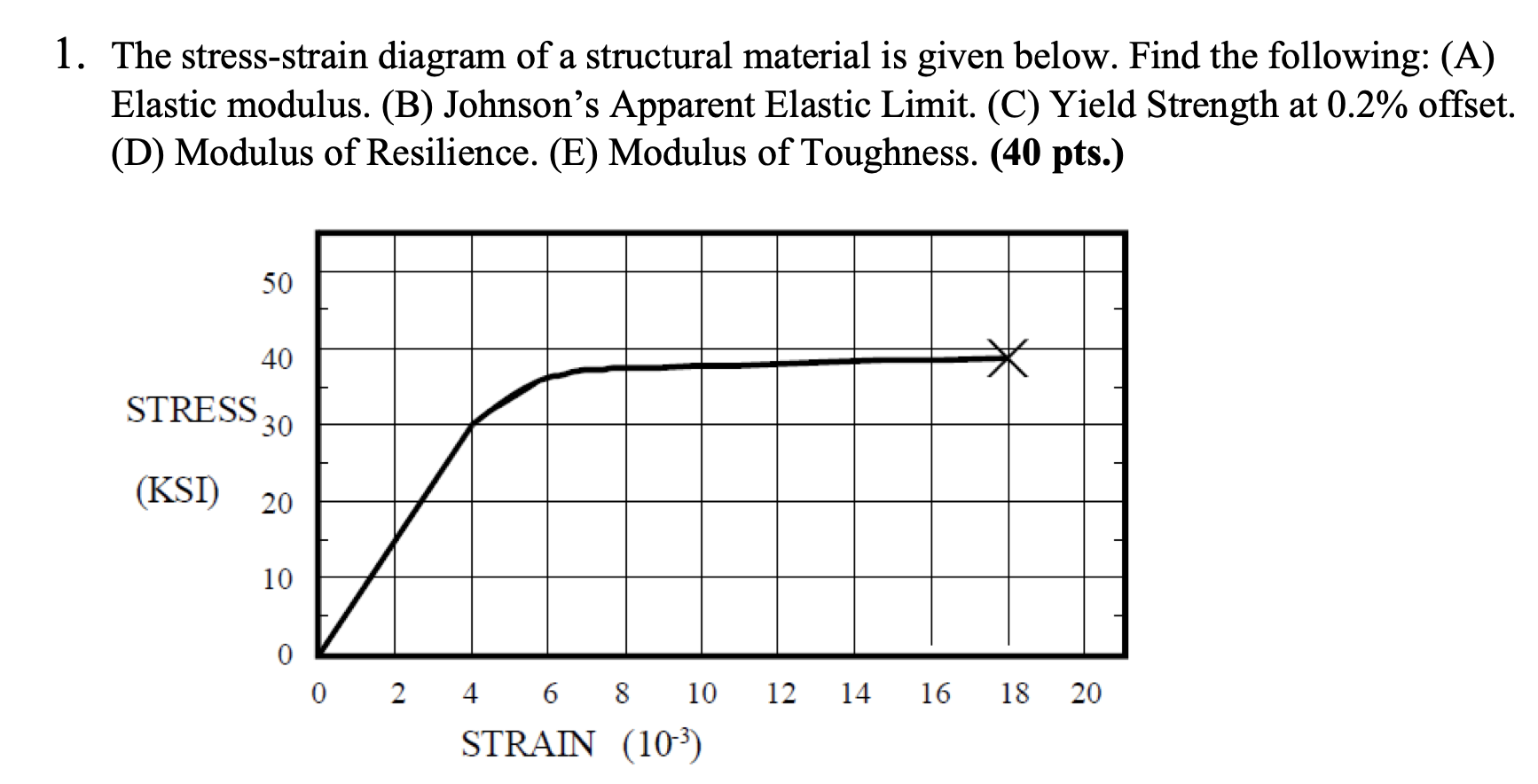 Solved 1. The Stress-strain Diagram Of A Structural Material | Chegg.com