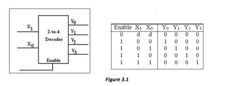 Solved Yo 2-to-4 Decoder x2 Xo Enable X1 Xo 0 d d 1 0 0 1 0 | Chegg.com