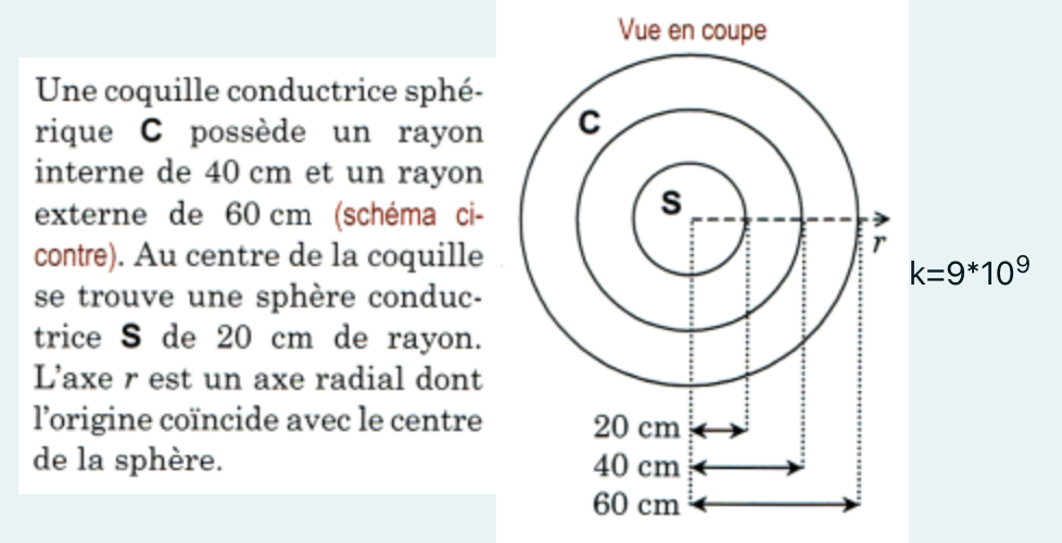 Une coquille conductrice sphérique \( \mathbf{C} \) possède un rayon interne de \( 40 \mathrm{~cm} \) et un rayon externe de 