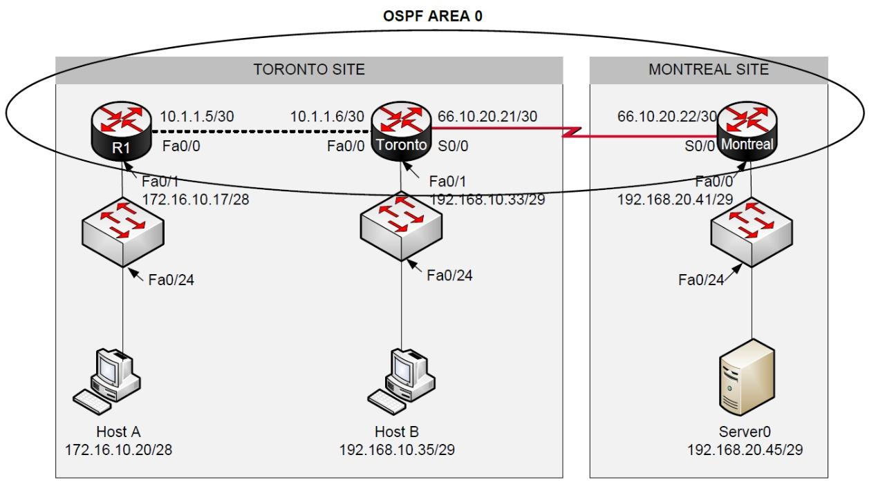 R1
10.1.1.5/30
Fa0/0
Faurt
172.16.10.17/28
Fa0/24
Host A
172.16.10.20/28
TORONTO SITE
10.1.1.6/30
OSPF AREA 0
66.10.20.21/30
