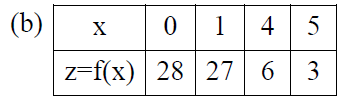 Solved Data for Lagrange and Newton interpolation | Chegg.com