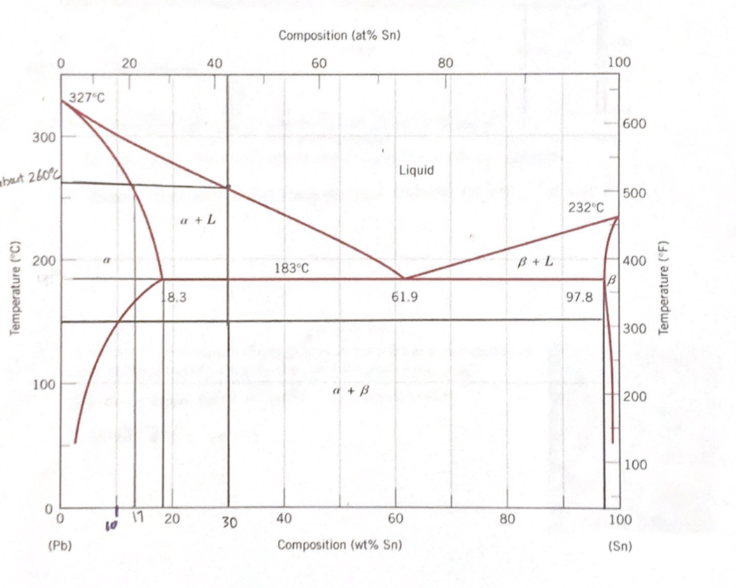 Solved A lead-tin alloy of composition 30 wt% Sn is slowly | Chegg.com