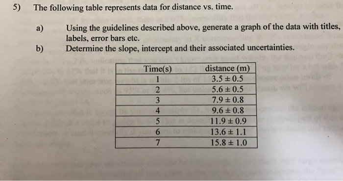 The following table represents data for distance vs. | Chegg.com