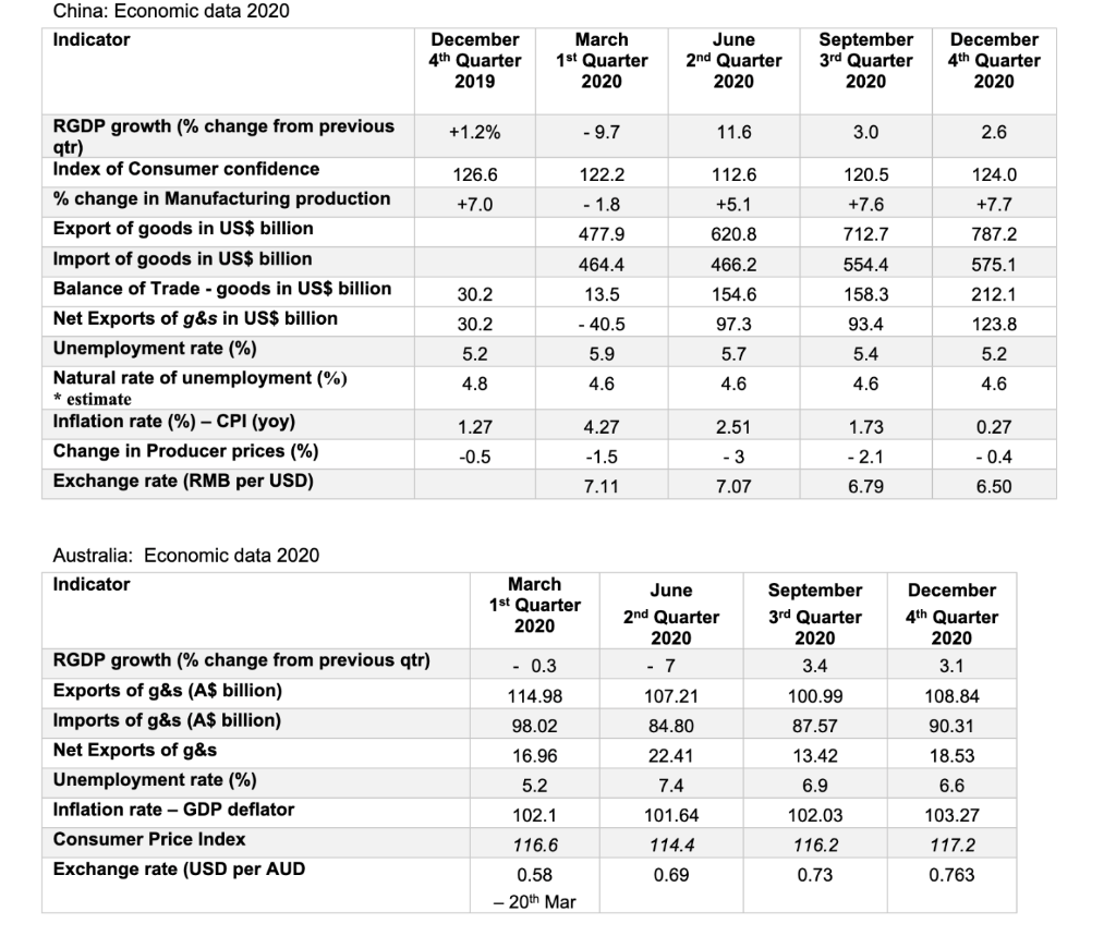 Solved Refer to the data sheet for Australia 2020. | Chegg.com