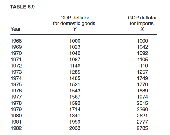 Solved Table 6.9 gives data on the GDP (gross domestic | Chegg.com