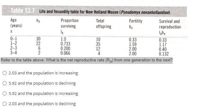 Solved X Table 13.7 Life and fecundity table for New Holland | Chegg.com