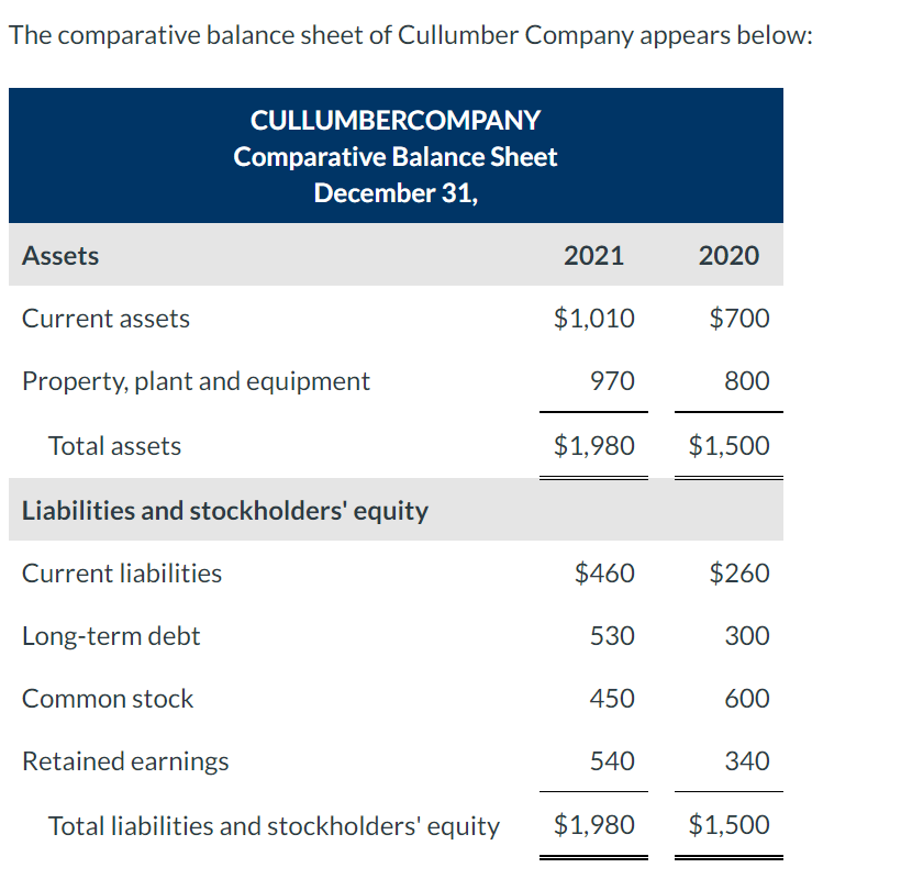 Solved The comparative balance sheet of Cullumber Company | Chegg.com