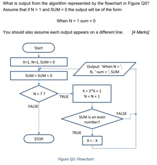 Solved What is output from the algorithm represented by the | Chegg.com