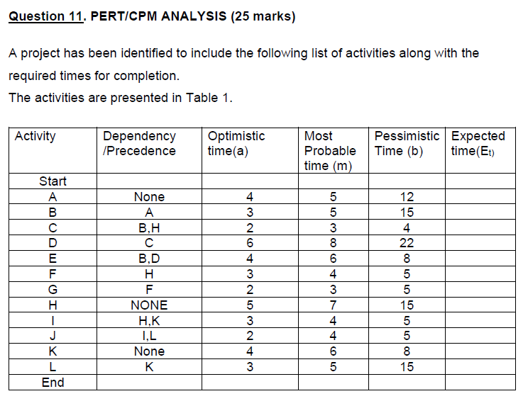 Solved Question 11. PERT/CPM ANALYSIS (25 marks) A project | Chegg.com